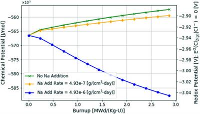 Depletion-driven thermochemistry of molten salt reactors: review, method, and analysis